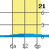 Tide chart for Dauphin Island, Alabama on 2022/06/21