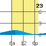 Tide chart for Dauphin Island, Alabama on 2022/06/23