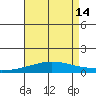 Tide chart for Mobile Bay (Dauphin Island), Alabama on 2022/08/14