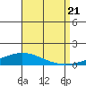 Tide chart for Mobile Bay (Dauphin Island), Alabama on 2022/08/21