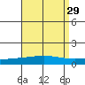 Tide chart for Mobile Bay (Dauphin Island), Alabama on 2022/08/29