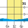 Tide chart for Mobile Bay (Dauphin Island), Alabama on 2022/08/31