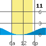 Tide chart for Dauphin Island, Alabama on 2022/11/11