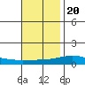 Tide chart for Dauphin Island, Alabama on 2022/11/20