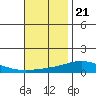Tide chart for Dauphin Island, Alabama on 2022/11/21