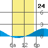 Tide chart for Dauphin Island, Alabama on 2022/11/24