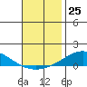 Tide chart for Dauphin Island, Alabama on 2022/11/25