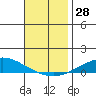 Tide chart for Dauphin Island, Alabama on 2022/11/28