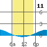 Tide chart for Dauphin Island, Alabama on 2022/12/11
