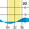 Tide chart for Dauphin Island, Alabama on 2022/12/22