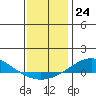 Tide chart for Dauphin Island, Alabama on 2022/12/24