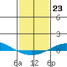 Tide chart for Dauphin Island, Alabama on 2023/01/23