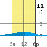 Tide chart for Dauphin Island, Alabama on 2023/03/11