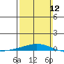 Tide chart for Dauphin Island, Alabama on 2023/03/12