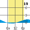 Tide chart for Dauphin Island, Alabama on 2023/03/19