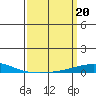 Tide chart for Dauphin Island, Alabama on 2023/03/20