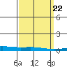 Tide chart for Dauphin Island, Alabama on 2023/03/22