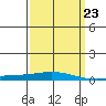Tide chart for Dauphin Island, Alabama on 2023/03/23