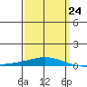 Tide chart for Dauphin Island, Alabama on 2023/03/24