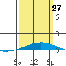Tide chart for Dauphin Island, Alabama on 2023/03/27