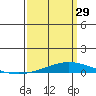 Tide chart for Dauphin Island, Alabama on 2023/03/29