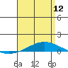 Tide chart for Dauphin Island, Alabama on 2023/04/12