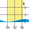 Tide chart for Dauphin Island, Alabama on 2023/04/1