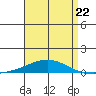 Tide chart for Dauphin Island, Alabama on 2023/04/22