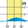 Tide chart for Dauphin Island, Alabama on 2023/04/25