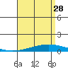 Tide chart for Dauphin Island, Alabama on 2023/04/28