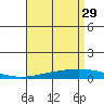 Tide chart for Dauphin Island, Alabama on 2023/04/29
