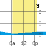 Tide chart for Dauphin Island, Alabama on 2023/04/3
