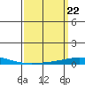 Tide chart for Dauphin Island, Alabama on 2024/03/22
