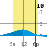 Tide chart for Dauphin Island, Alabama on 2024/04/10