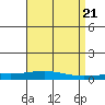 Tide chart for Dauphin Island, Alabama on 2024/04/21