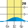 Tide chart for Dauphin Island, Alabama on 2024/04/28