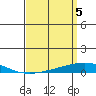 Tide chart for Dauphin Island, Alabama on 2024/04/5