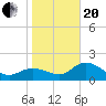 Tide chart for Tampa, Florida on 2021/01/20