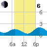 Tide chart for Tampa, Florida on 2021/01/6