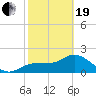 Tide chart for Tampa, Florida on 2021/02/19