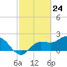 Tide chart for Tampa, Florida on 2021/02/24