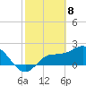 Tide chart for Tampa, Florida on 2021/02/8