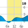 Tide chart for Tampa, Florida on 2021/03/10