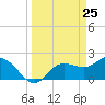 Tide chart for Tampa, Florida on 2021/03/25