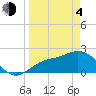 Tide chart for Tampa, Florida on 2021/04/4