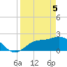 Tide chart for Tampa, Florida on 2021/04/5