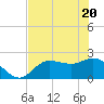 Tide chart for Tampa, Florida on 2021/05/20