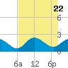 Tide chart for Tampa, Florida on 2021/05/22
