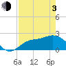 Tide chart for Tampa, Florida on 2021/05/3