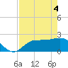 Tide chart for Tampa, Florida on 2021/05/4